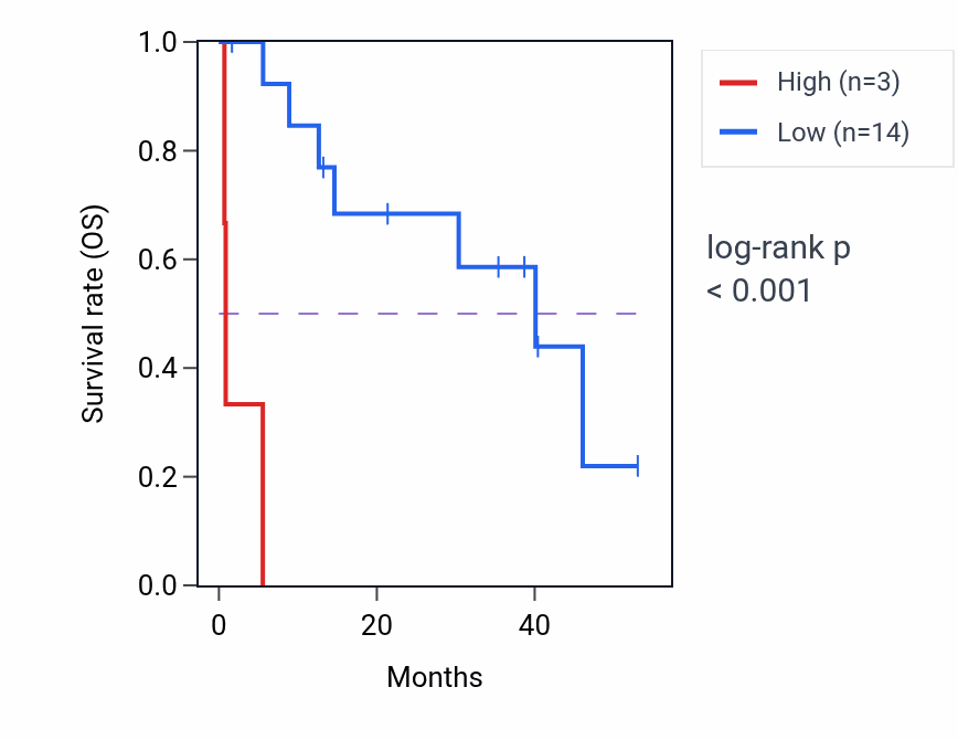 Kaplan&ndash;Meier survival curve for RNU6-504P RNA expression in CHOL: high vs low expression groups.