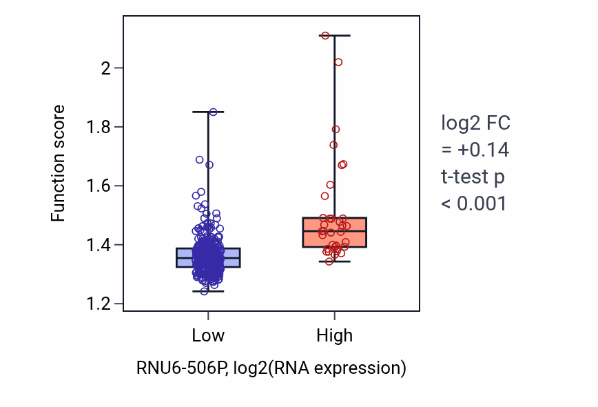 Box plot of ATP metabolic process in RNU6-506P-low vs RNU6-506P-high samples in STAD.