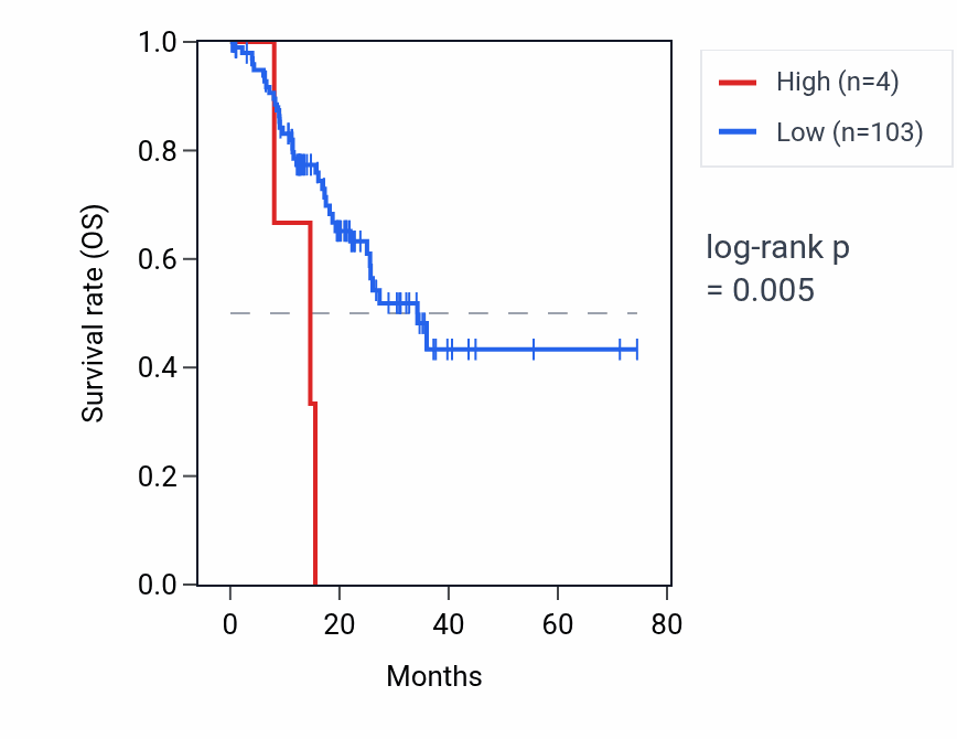 Kaplan&ndash;Meier survival curve for RNU6-508P RNA expression in STAD: high vs low expression groups.