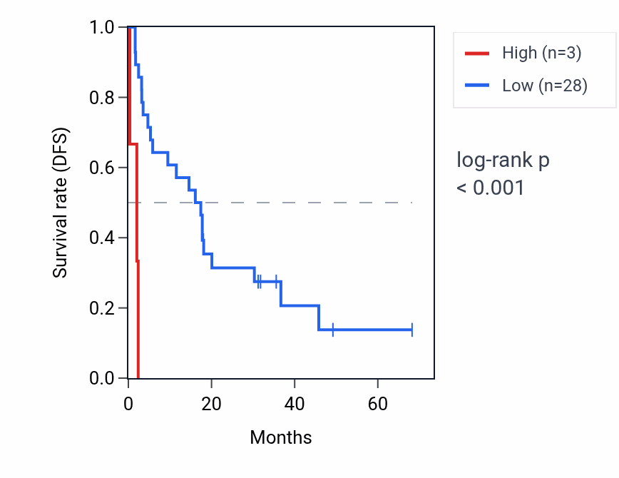 Kaplan&ndash;Meier survival curve for RNU6-509P RNA expression in ACC: high vs low expression groups.