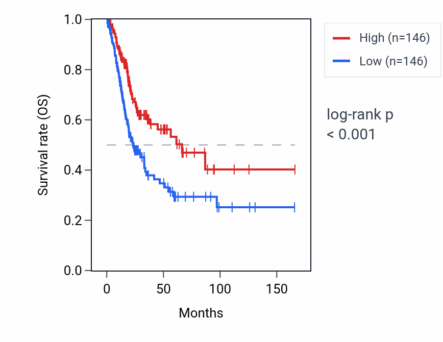 Kaplan&ndash;Meier survival curve for RNU6-50P RNA expression in BLCA: high vs low expression groups.