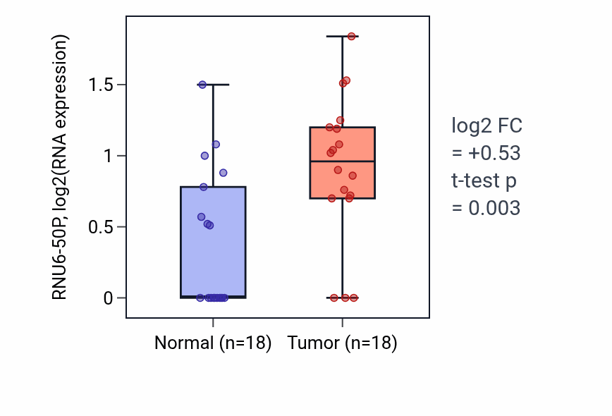 Tumor-vs-normal expression box plot for RNU6-50P in BLCA.