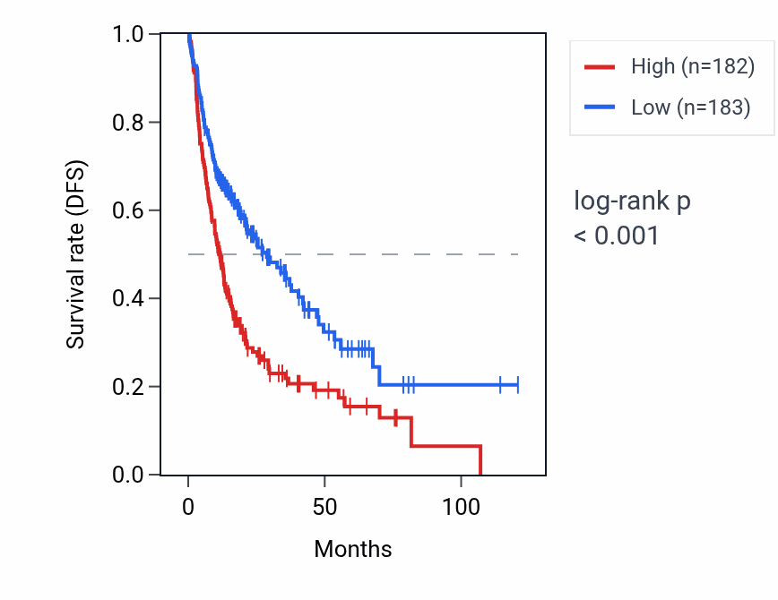 Kaplan&ndash;Meier survival curve for RNU6-510P RNA expression in LIHC: high vs low expression groups.