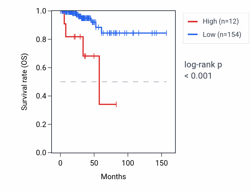 Kaplan&ndash;Meier survival curve for RNU6-511P RNA expression in THCA: high vs low expression groups.