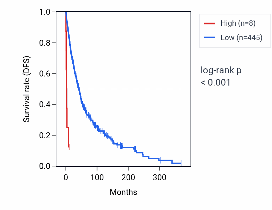 Kaplan&ndash;Meier survival curve for RNU6-512P RNA expression in SKCM: high vs low expression groups.