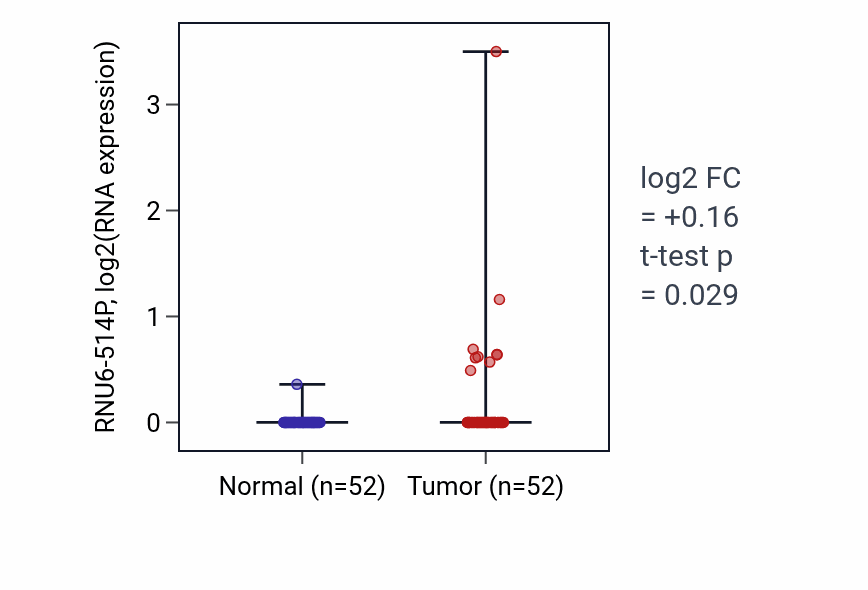 Tumor-vs-normal expression box plot for RNU6-514P in PRAD.