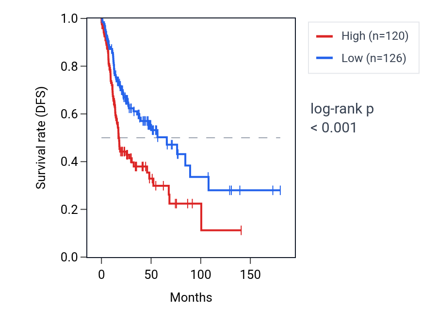Kaplan&ndash;Meier survival curve for RNU6-516P RNA expression in HNSC: high vs low expression groups.