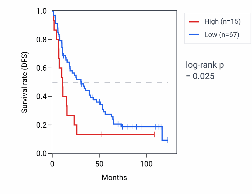 Kaplan&ndash;Meier survival curve for RNU6-517P RNA expression in KIRC: high vs low expression groups.