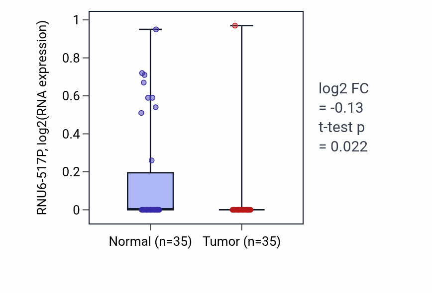Tumor-vs-normal expression box plot for RNU6-517P in LUSC.