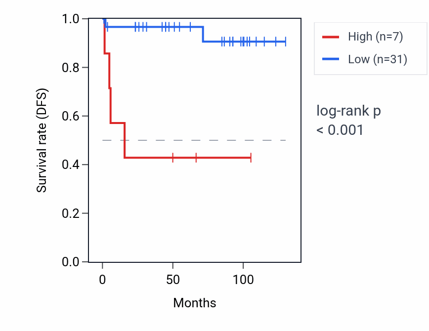 Kaplan&ndash;Meier survival curve for RNU6-519P RNA expression in KICH: high vs low expression groups.