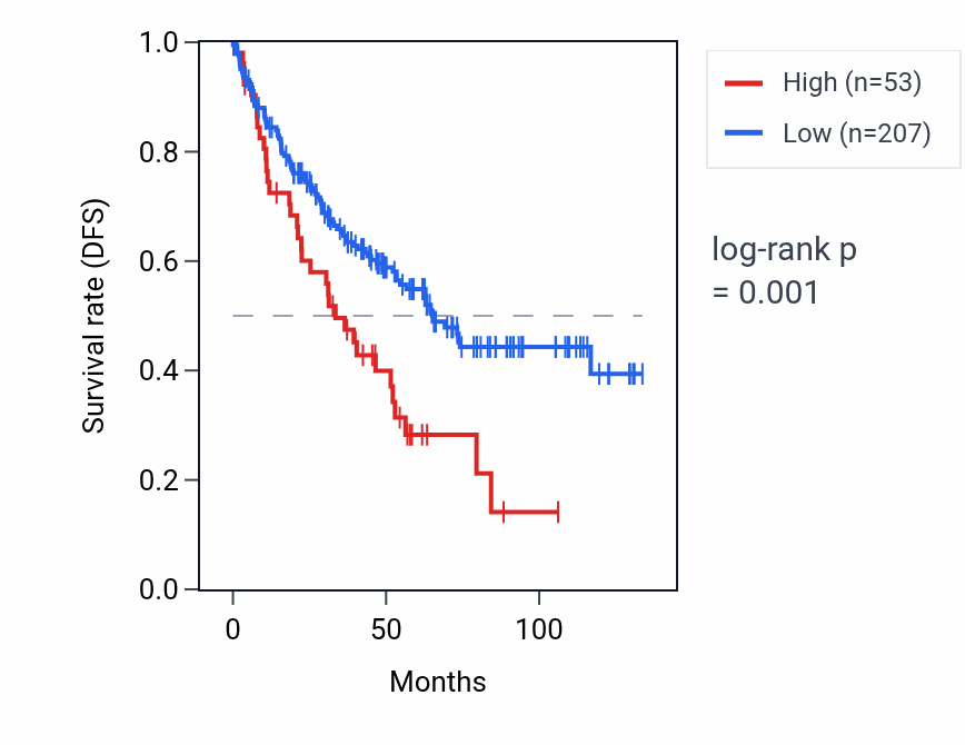 Kaplan&ndash;Meier survival curve for RNU6-520P RNA expression in KIRC: high vs low expression groups.