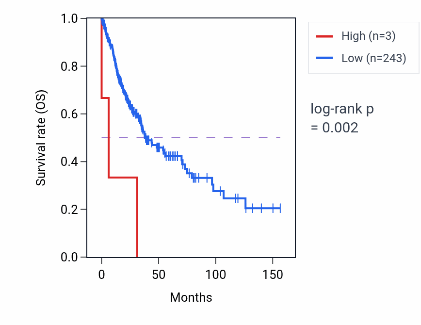 Kaplan&ndash;Meier survival curve for RNU6-521P RNA expression in LUSC: high vs low expression groups.