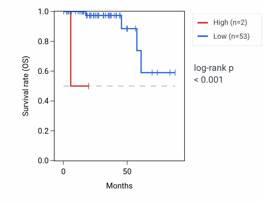 Kaplan&ndash;Meier survival curve for RNU6-522P RNA expression in THCA: high vs low expression groups.
