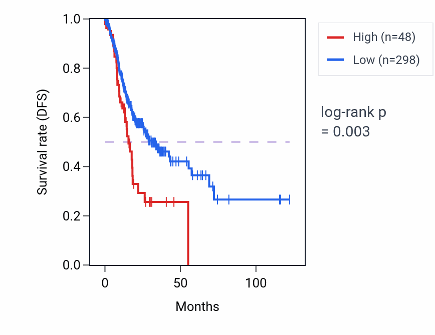 Kaplan&ndash;Meier survival curve for RNU6-523P RNA expression in STAD: high vs low expression groups.