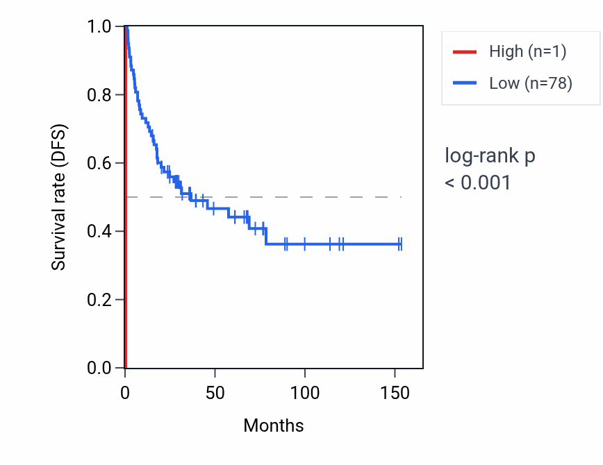 Kaplan&ndash;Meier survival curve for RNU6-524P RNA expression in ACC: high vs low expression groups.