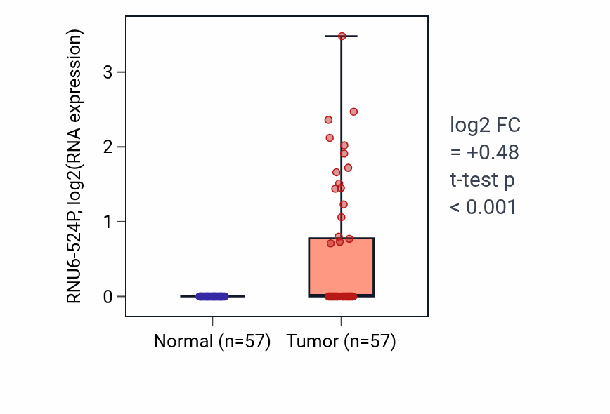 Tumor-vs-normal expression box plot for RNU6-524P in LUAD.