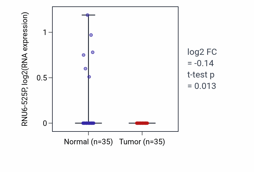 Tumor-vs-normal expression box plot for RNU6-525P in LUSC.