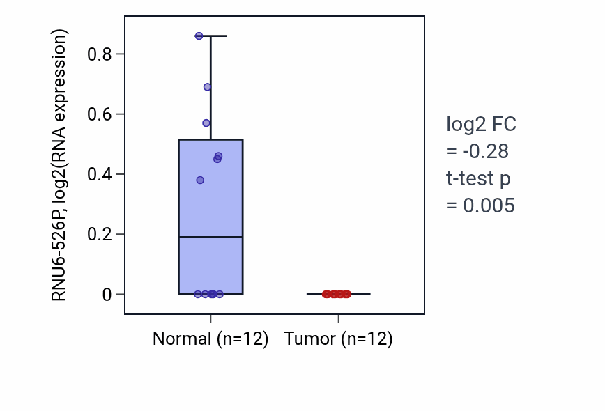 Tumor-vs-normal expression box plot for RNU6-526P in LIHC.