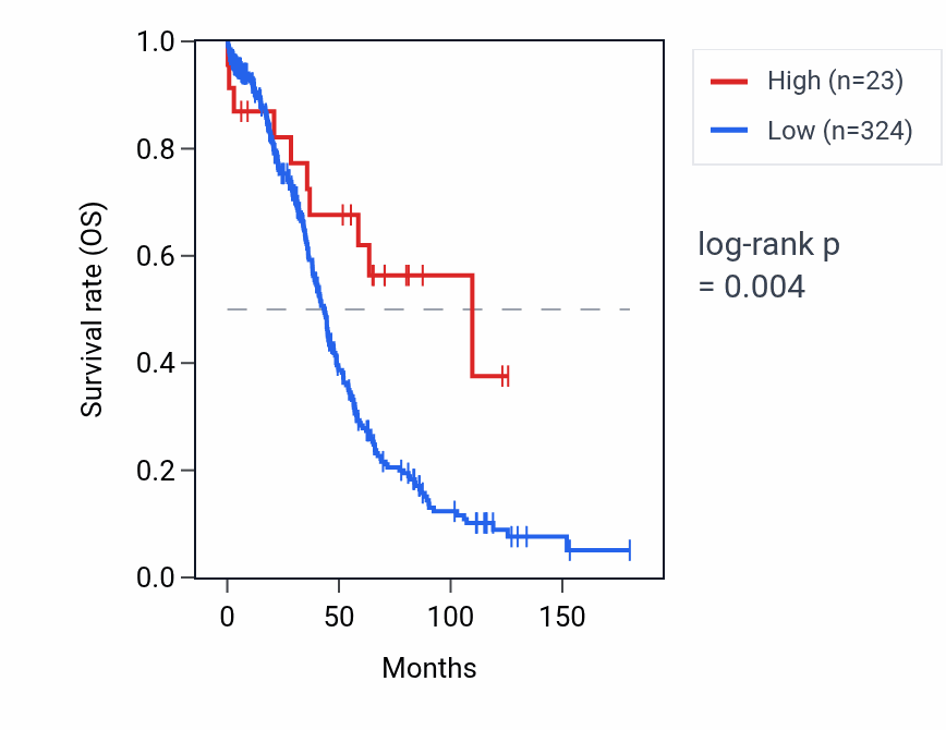 Kaplan&ndash;Meier survival curve for RNU6-527P RNA expression in OV: high vs low expression groups.