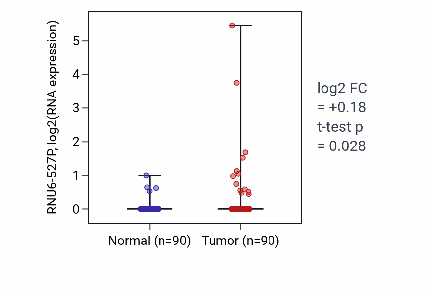 Tumor-vs-normal expression box plot for RNU6-527P in BRCA.
