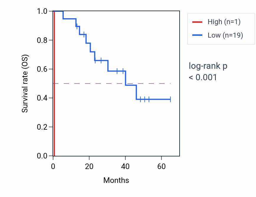Kaplan&ndash;Meier survival curve for RNU6-528P RNA expression in CHOL: high vs low expression groups.
