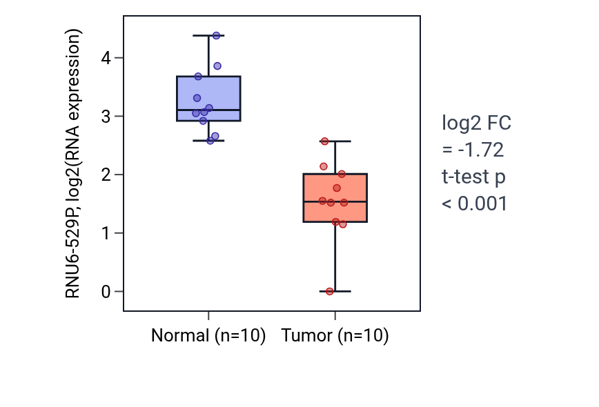 Tumor-vs-normal expression box plot for RNU6-529P in BLCA.