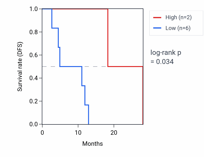 Kaplan&ndash;Meier survival curve for RNU6-530P RNA expression in ESCA: high vs low expression groups.