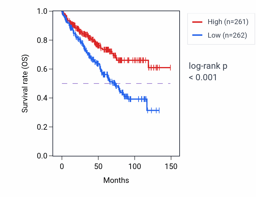 Kaplan&ndash;Meier survival curve for RNU6-531P RNA expression in KIRC: high vs low expression groups.