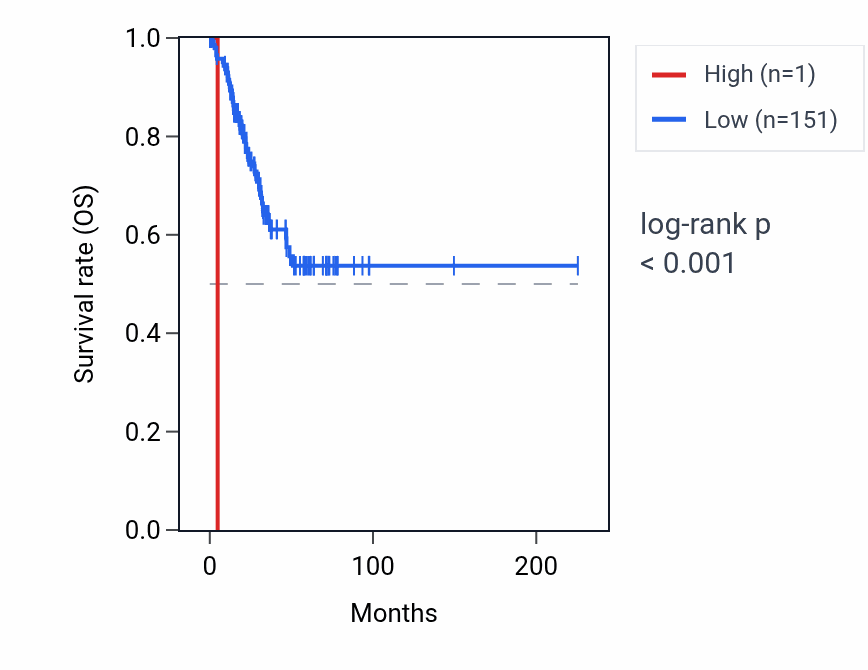 Kaplan&ndash;Meier survival curve for RNU6-532P RNA expression in UCEC: high vs low expression groups.