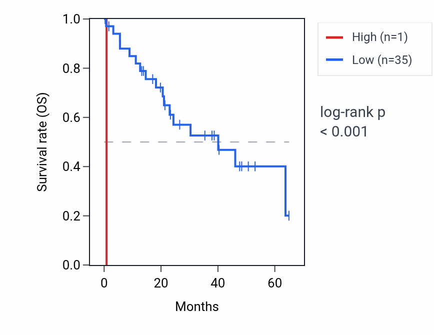 Kaplan&ndash;Meier survival curve for RNU6-533P RNA expression in CHOL: high vs low expression groups.