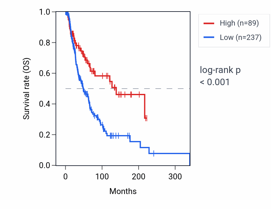 Kaplan&ndash;Meier survival curve for RNU6-534P RNA expression in SKCM: high vs low expression groups.