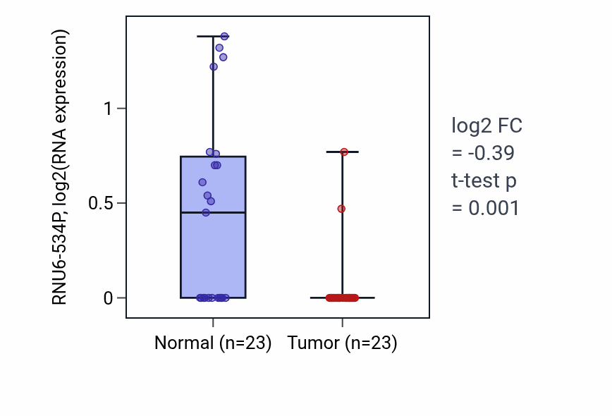 Tumor-vs-normal expression box plot for RNU6-534P in LUSC.