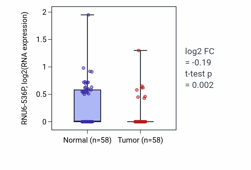 Tumor-vs-normal expression box plot for RNU6-536P in THCA.