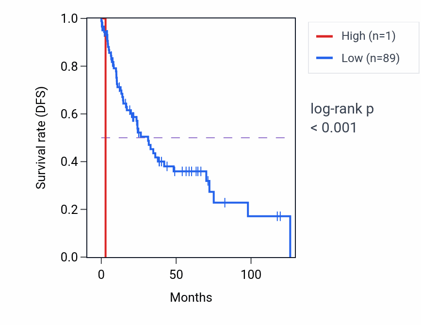 Kaplan&ndash;Meier survival curve for RNU6-538P RNA expression in LUSC: high vs low expression groups.