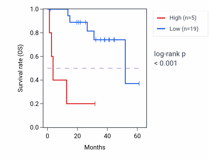 Kaplan&ndash;Meier survival curve for RNU6-539P RNA expression in UVM: high vs low expression groups.
