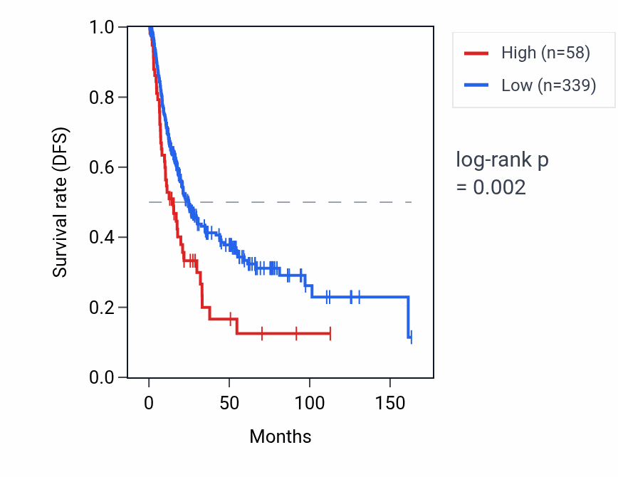 Kaplan&ndash;Meier survival curve for RNU6-53P RNA expression in BLCA: high vs low expression groups.