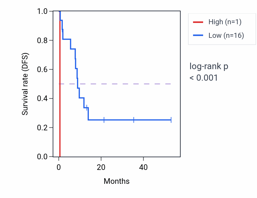 Kaplan&ndash;Meier survival curve for RNU6-540P RNA expression in CHOL: high vs low expression groups.