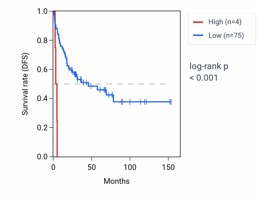 Kaplan&ndash;Meier survival curve for RNU6-541P RNA expression in ACC: high vs low expression groups.
