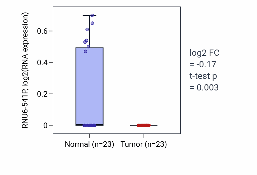 Tumor-vs-normal expression box plot for RNU6-541P in THCA.