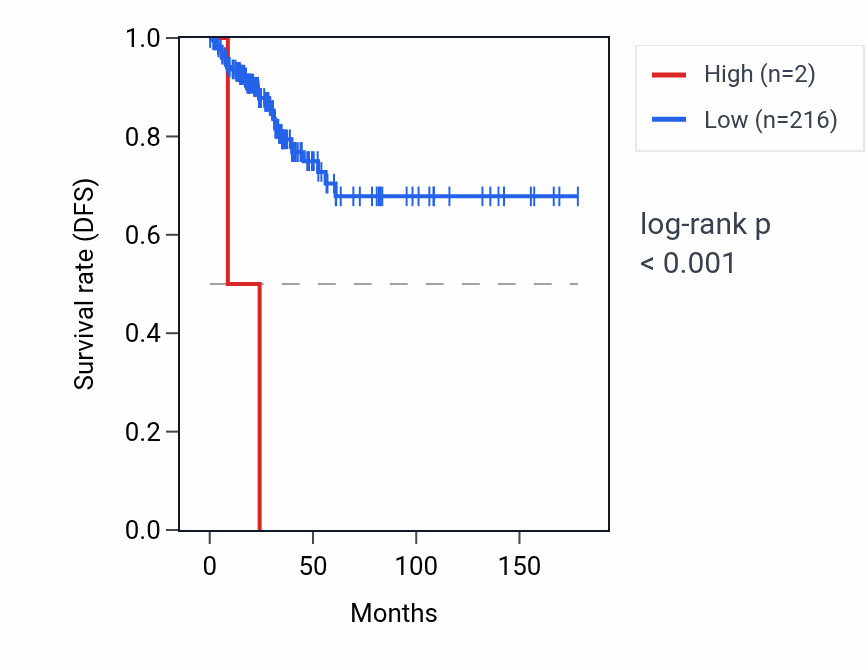 Kaplan&ndash;Meier survival curve for RNU6-545P RNA expression in THCA: high vs low expression groups.