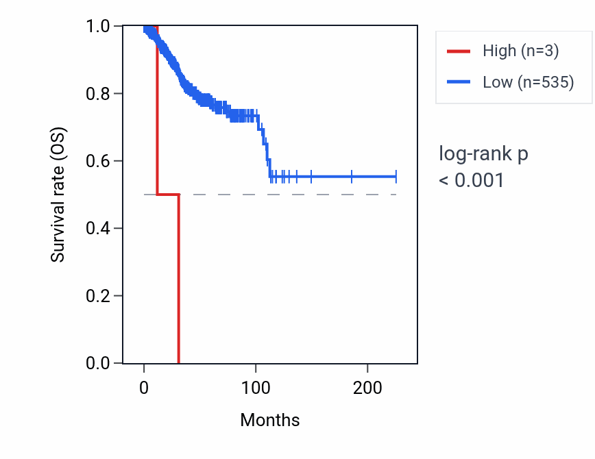 Kaplan&ndash;Meier survival curve for RNU6-546P RNA expression in UCEC: high vs low expression groups.
