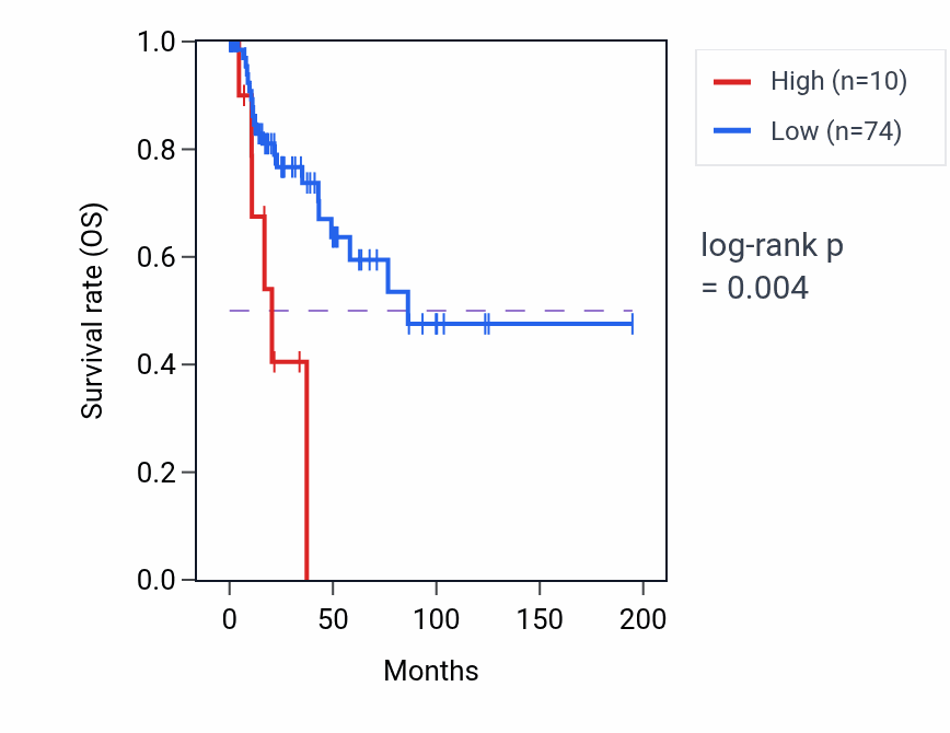 Kaplan&ndash;Meier survival curve for RNU6-547P RNA expression in KIRP: high vs low expression groups.