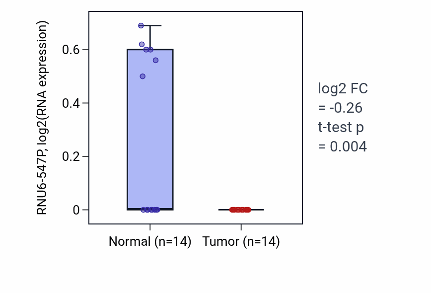 Tumor-vs-normal expression box plot for RNU6-547P in THCA.