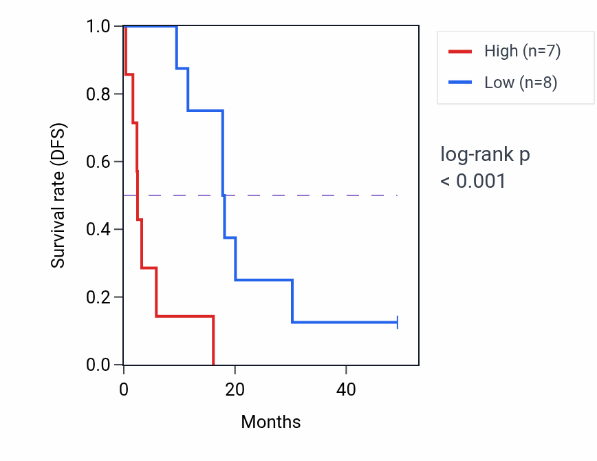 Kaplan&ndash;Meier survival curve for RNU6-548P RNA expression in ACC: high vs low expression groups.