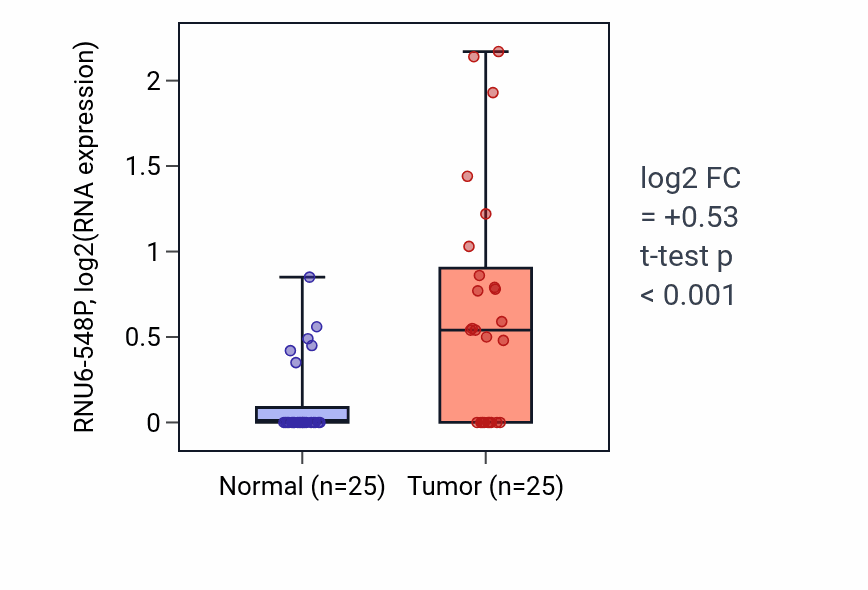 Tumor-vs-normal expression box plot for RNU6-548P in HNSC.