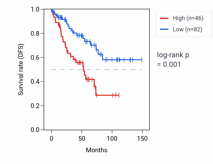 Kaplan&ndash;Meier survival curve for RNU6-549P RNA expression in KIRC: high vs low expression groups.