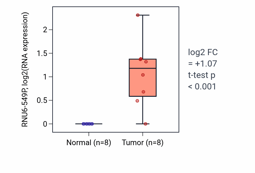 Tumor-vs-normal expression box plot for RNU6-549P in STAD.