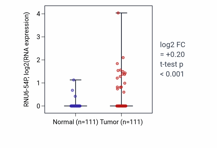 Tumor-vs-normal expression box plot for RNU6-54P in BRCA.