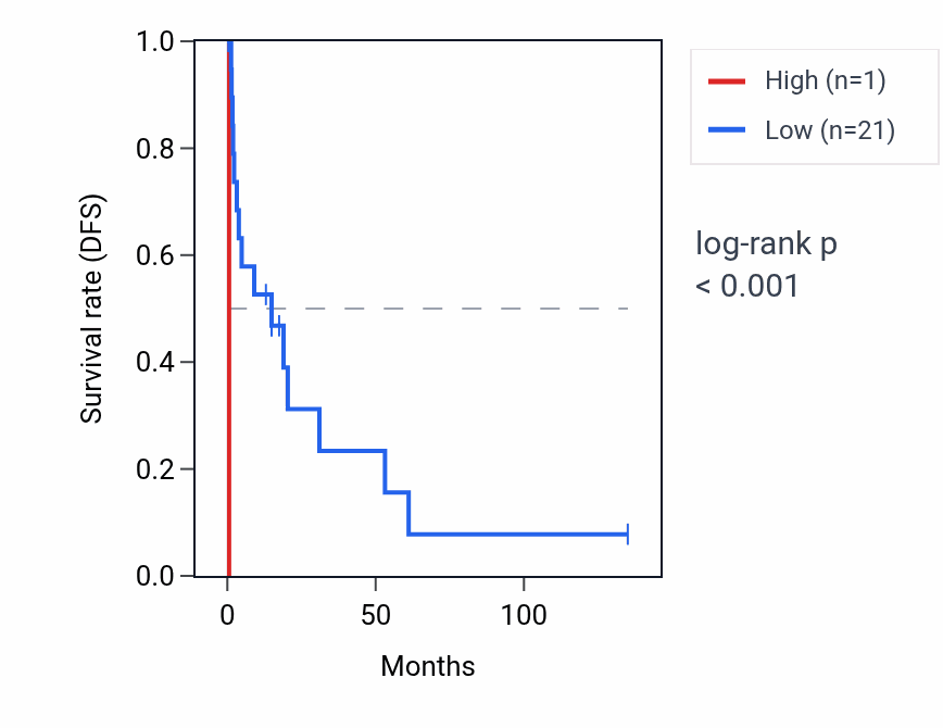 Kaplan&ndash;Meier survival curve for RNU6-550P RNA expression in SKCM: high vs low expression groups.