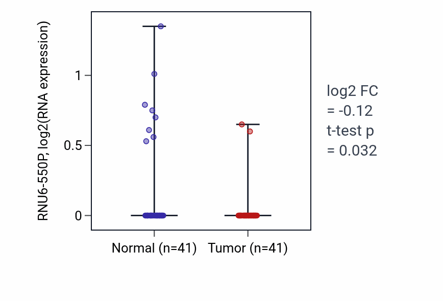 Tumor-vs-normal expression box plot for RNU6-550P in THCA.